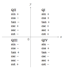 1 4 Trigonometric Functions Of Any Angle Mathematics Libretexts