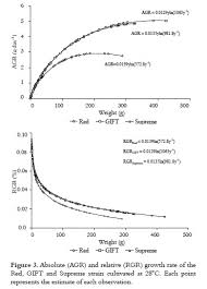 Growth Curves Of Nile Tilapia Oreochromis Niloticus