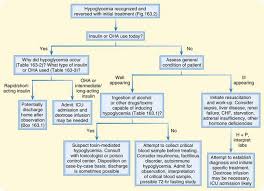 In a person without diabetes, the hormones insulin and glucagon work together to tightly regulate blood sugar levels. Hypoglycemia Clinical Gate