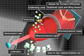 Side scatter is helpful for identification of cells with. Particle Size Distribution Measurement By The Laser Diffraction Scattering Method Part2 Shimadzu Shimadzu Corporation