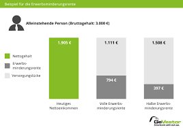 Teilweise erwerbsminderung liegt vor, wenn der versicherte auf dauer mehr als 3 aber weniger als 6 stunden täglich auf dem allgemeinen arbeitsmarkt arbeiten kann, volle erwerbsminderung liegt vor, wenn der versicherte auf dauer nicht mehr als 3 stunden täglich auf den allgemeinen arbeitsmarkt seine arbeitskraft verwerten kann. Erwerbsminderungsrente Definition Verlangerung