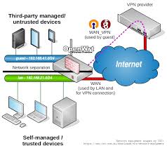 The term dumb access point appears to have originated in the raspberry pi world. Vpn As Wan For Guest Network On Openwrt Sven And The Art Of Computer Maintenance