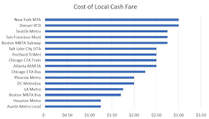 are rtds high fares bad for denverites yes and no