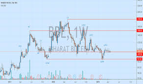Bbl Stock Price And Chart Nse Bbl Tradingview India