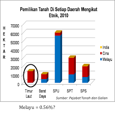 Penang island atau disingkat penang) ( pengucapan: Melayu Pulau Pinang Isu Isu Orang Melayu Pulau Pinang