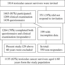 The most common cancer preventive step is spaying or neutering. Components Of The Metabolic Syndrome In Long Term Survivors Of Testicular Cancer Annals Of Oncology