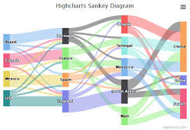 sankey diagram highcharts