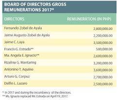 2017 Bod Remuneration Ayala Land Investor Relations