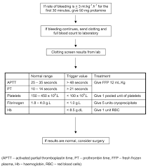Guidelines For The Administration Of Blood Products At Our Institution Download Scientific Diagram