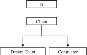 In the past decade, design and build (d & b) has become a prominent procurement route in the construction industry, both public and private sectors in in transferring most of the project risks to the contractor, the latter is then contractually responsible and liable for them under a d & b contract. Pdf The Success Factors Of Design And Build Procrement Method A Literature Visit Semantic Scholar
