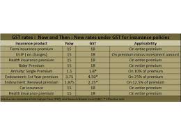 At icici prulife, understand the impact of gst on insurance and how it affects insurance 1. Gst Impact Insurance Premium Bank Charges To Increase