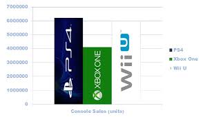 8th gen sales wars xbox one and ps4 take the lead