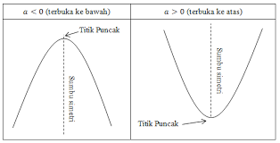 Loncat ke navigasi loncat ke pencarian. Fungsi Kuadrat Grafik Rumus Menyusun Persamaan Contoh Soal