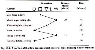 Operation Process And Flow Process Chart With Diagram