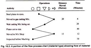 operation process and flow process chart with diagram