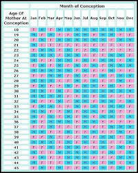 this chinese gender predicting chart really works for babies