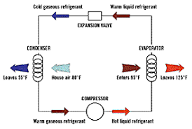 In cooling mode, heat pumps work like air conditioners. Putting Heat Pumps To Work In Commercial Settings