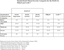 For the depression.25 to.61, for anxiety.30 to.53 and for stress.31 to.51 for overall scale. Comparison Of Dass 21 Phq 8 And Gad 7 In A Virtual Behavioral Health Care Setting Sciencedirect