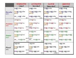 adjective endings languages german german grammar