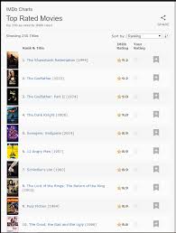For me it's easily parasite, the movie that won palme d'or at cannes festival. Nezgrapnih Pozdraviti Sinis Imdb Top Movies 2019 Thehoneyscript Com