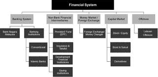 Malaysia is considered one of the largest takaful markets in the world with total assets of us$ 3.2 billion. Calculation Of Financial Intermediation Services Indirectly Measured Fisim For Islamic Banking Activity In Malaysia Ios Press