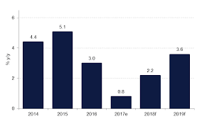 uae gdp growth slowed to 0 8 in 2017 emirates nbd research