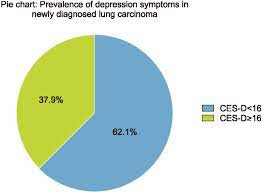 An estimated 154,050 americans are expected to die from lung cancer in 2018, accounting for approximately 25 percent of all cancer deaths.2. Tuberculosis And Respiratory Diseases
