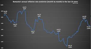 Chart Of The Week Romanias Inflation Rate To Stabilise