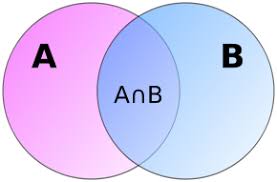 Image:Venn A intersect B.svg - from the Schools Wikipedia