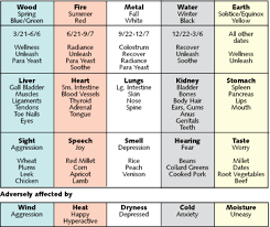 tcm seasonal chart based on 5 element theory chinese