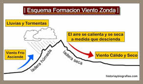 Maybe you would like to learn more about one of these? Caracteristicas De Los Vientos Pampero Zonda Y Sudestada Biografias E Historia Universal Argentina Y De La Ciencia
