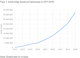 Helsenorge er blitt utsatt for svindelforsøk, og oppfordrer deg til å ikke klikke på lenkene. Nasjonal E Helsemonitor Ehelse