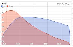 2014 Tesla Model S P85 Dyno Results Graphs Hosepower