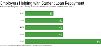 Approximately 8% of employers currently offer student loan payment benefit, which has doubled from 4% in 2018, according to society for human resource management. Time To Pass Tax Relief For Student Loan Repayment Benefits Shrm Says