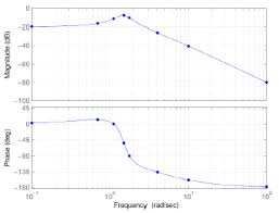 Maybe you would like to learn more about one of these? Ortskurve Aus Bode Plot