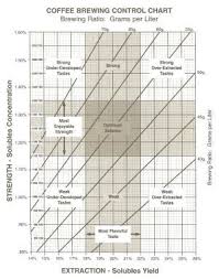 brewing fundamentals world barista