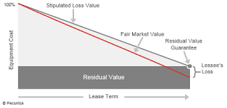 What Is A Residual Value Guarantee What Is The Stipulated