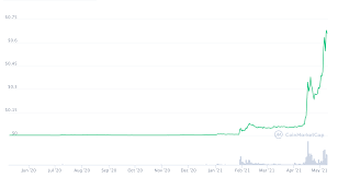 Dogecoin doge price graph info 24 hours, 7 day, 1 month, 3 month, 6 month, 1 year. Kucoin