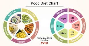 Diet Chart For Pcod Patient Pcod Diet Chart Lybrate