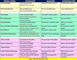 En español se denomina resumen. Un Cuadro Resumen De Los Tiempos Verbales En Ingles Con Ejemplos En Ingles Y Espanol Y Pdf Para Imprimir English Verbs English Grammar English Reading