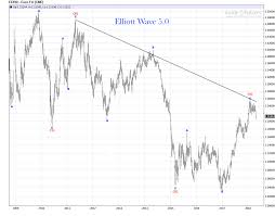 Euro Weekly Chart Impending Bull Or Bear Market Elliott