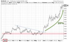 Como Invertir En Oro 2021 Precio Del Oro