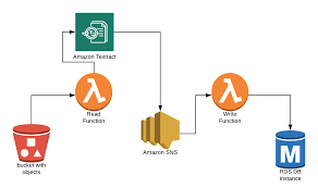 Download aws rds logo vector in svg format. Write Pdf Data To A Relational Database Using Amazon Textract By Lorenz Vanthillo The Startup Medium