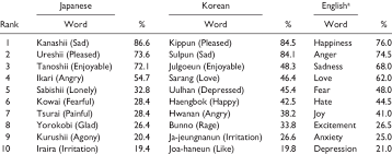 Rd.com knowledge grammar & spelling imagine you're a dictionary editor. The Top 10 Most Frequently Reported Words By Japanese Korean And Download Scientific Diagram