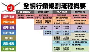 剛做數位行銷該從何規劃起 一張圖讓你搞懂行銷入門流程 digital marketing marketing skills