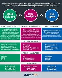 How Big Data Increases Media Profits Datamining Bigdata Mining Dataminingproject Machinelear Data Analytics Infographic Data Science Learning Data Science