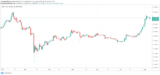 Daily high / daily low. 20 Usd Our Xrp Price Forecast For 2021 Is Underway Investinghaven