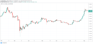 Xrp price details ripple (xrp) is now the 7th largest cryptocurrency by market cap. 20 Usd Our Xrp Price Forecast For 2021 Is Underway Investinghaven