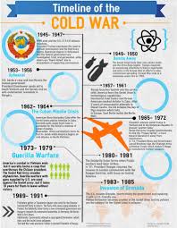 The Cold War Timeline Infographic Vfw Southern Conference World History Lessons History Infographic American History Timeline