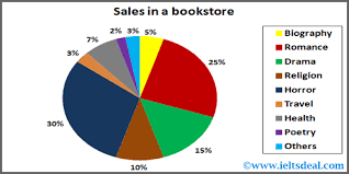 New Pie Chart 1 Ielts Deal